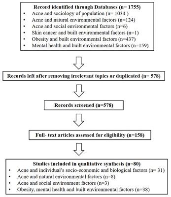 A Review of Advancement on Influencing Factors of Acne: An Emphasis on Environment Characteristics